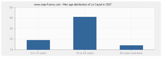 Men age distribution of Le Causé in 2007